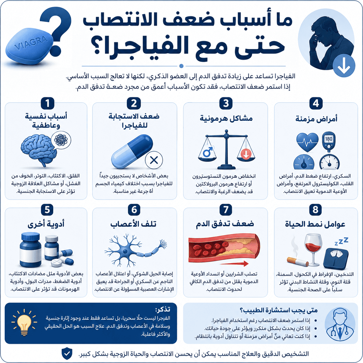 ما أسباب ضعف الانتصاب حتى مع الفياجرا؟