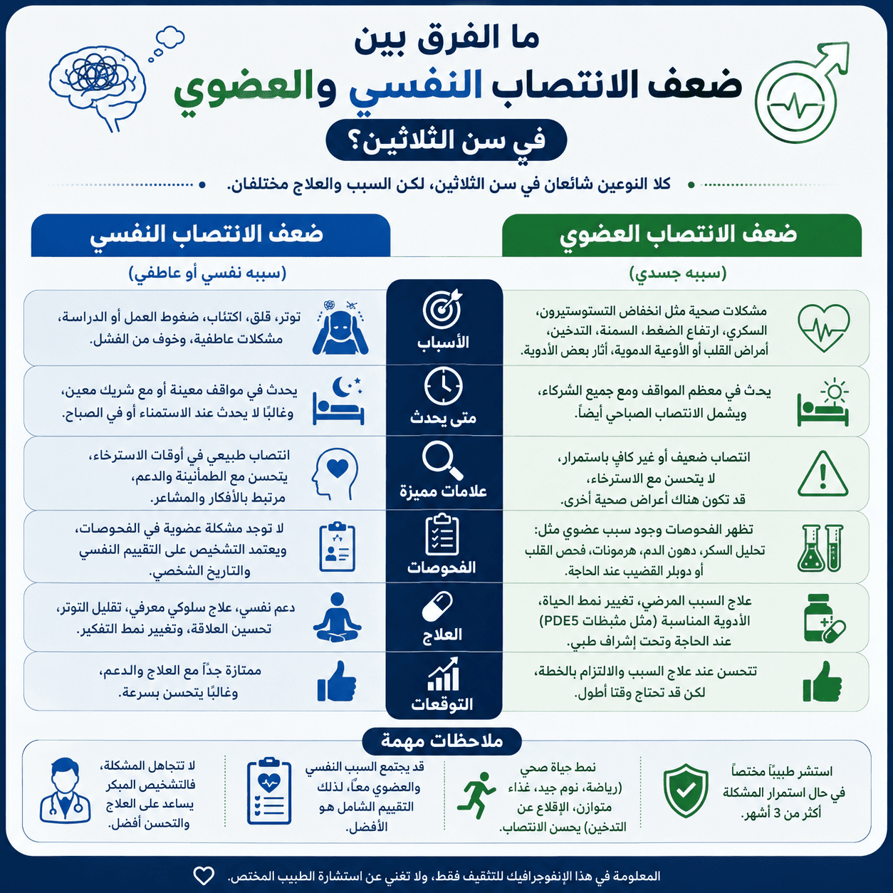 ما الفرق بين الضعف النفسي والعضوي في سن الثلاثين؟